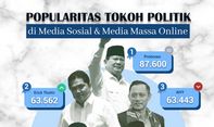 Popularitas Tokoh Politik di Media Sosial & Media Massa Online 13-19 Februari 2023