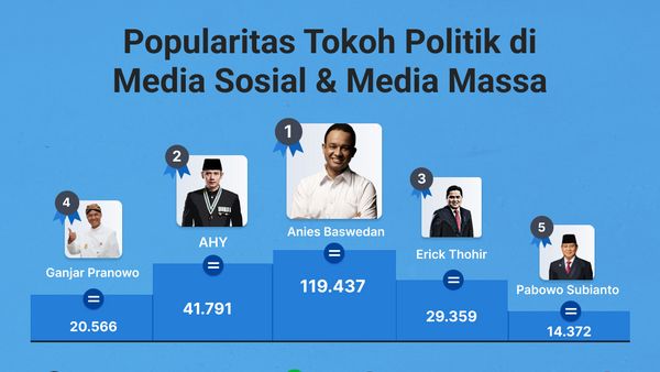 Popularitas Tokoh Politik di Media Sosial & Media Massa 14-20 Oktober 2022