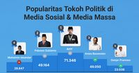 Popularitas Tokoh Politik di Media Sosial & Media Massa Online 23-29 Januari 2023