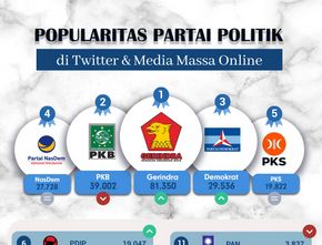 Popularitas Partai Politik di Media Massa Online & Twitter Periode 6 – 12 Februari 2023