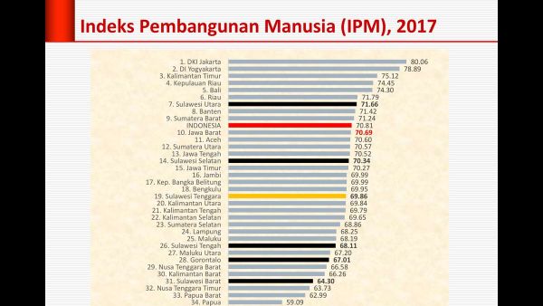 Indeks Pembangunan Manusia Indonesia Meningkat, Modal Awal Pemerintah Membangun SDM 2020