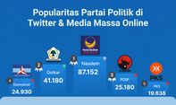Popularitas Partai Politik di Media Massa Online & Twitter Periode 21-27 Oktober 2022