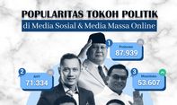 Popularitas Tokoh Politik di Media Sosial & Media Massa Online 3-9 April  2023