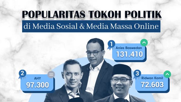 Popularitas Tokoh Politik di Media Sosial & Media Massa Online 13-19 Maret 2023