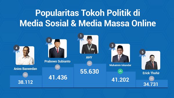 Popularitas Tokoh Politik di Media Sosial & Media Massa 16-22 Januari 2023