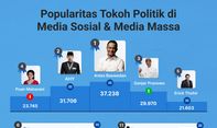 Popularitas Tokoh Politik di Media Sosial & Media Massa 23-29 Desember 2022