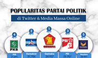 Popularitas Partai Politik di Media Massa Online & Twitter Periode 13-19 Maret 2023